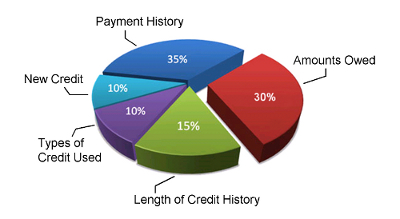 Credit Score Chart 2017